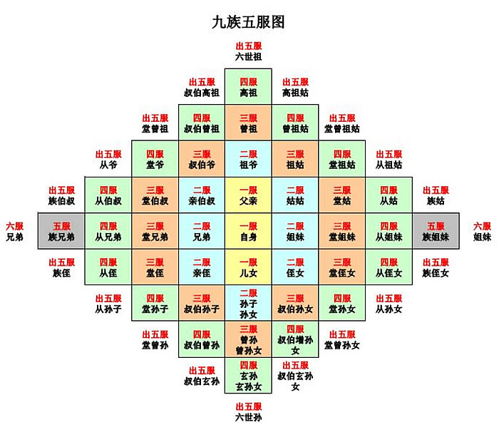释义 五服,六亲,九族与祖宗十八代